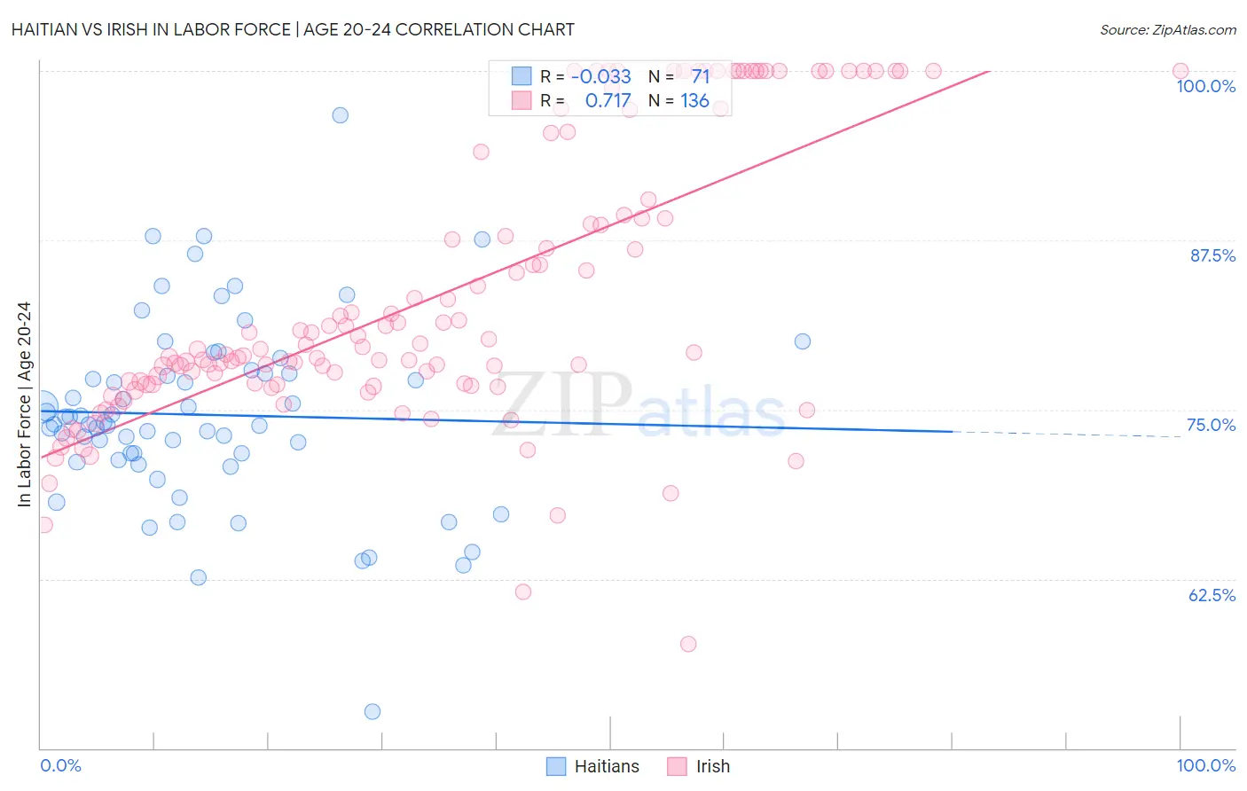 Haitian vs Irish In Labor Force | Age 20-24