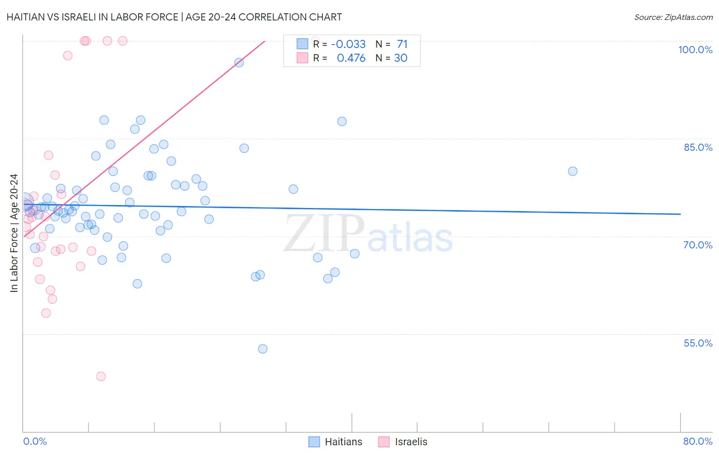Haitian vs Israeli In Labor Force | Age 20-24