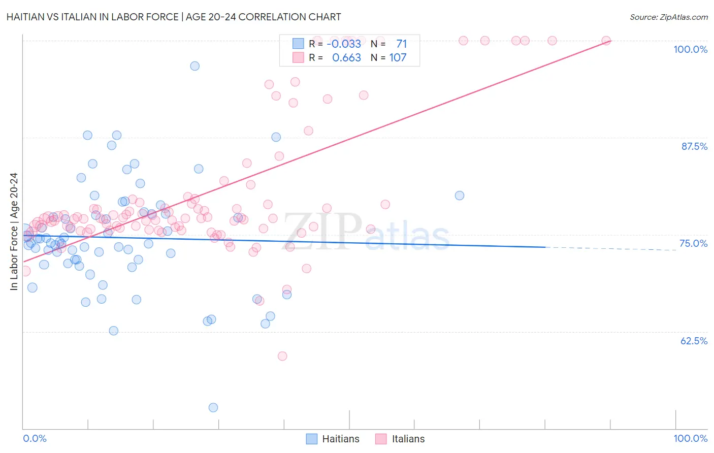 Haitian vs Italian In Labor Force | Age 20-24