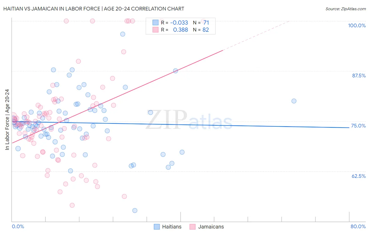 Haitian vs Jamaican In Labor Force | Age 20-24
