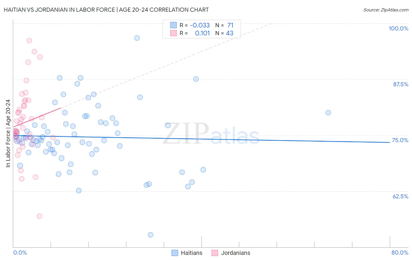 Haitian vs Jordanian In Labor Force | Age 20-24