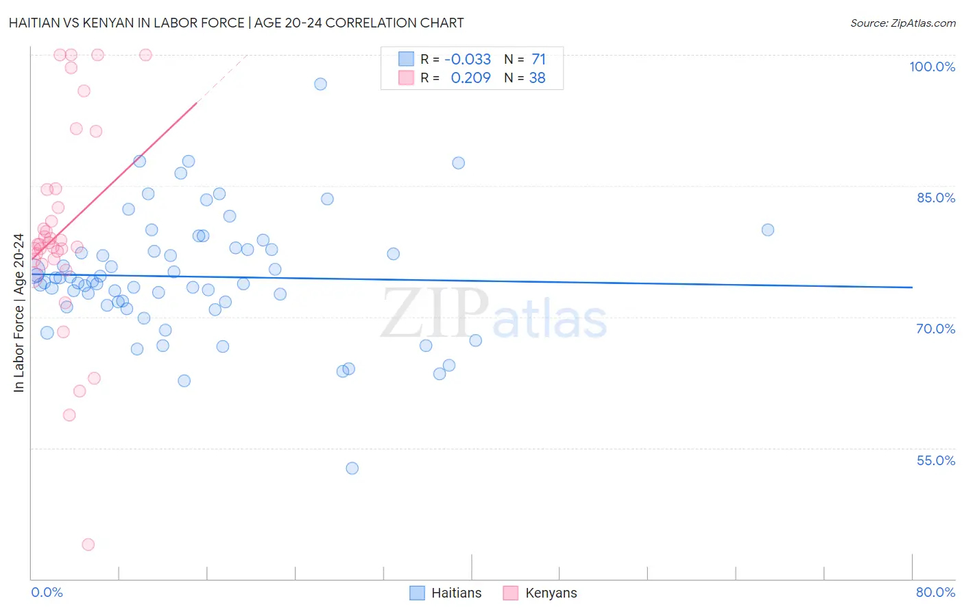Haitian vs Kenyan In Labor Force | Age 20-24