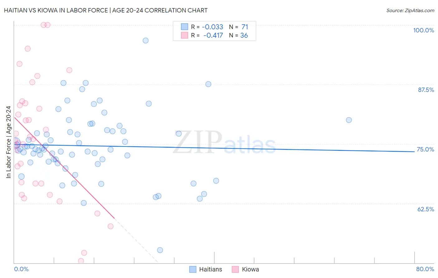 Haitian vs Kiowa In Labor Force | Age 20-24