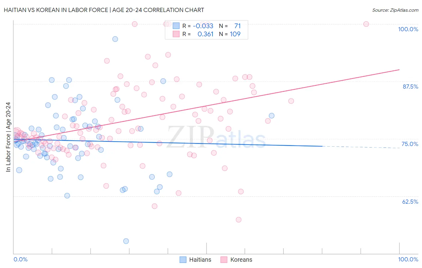 Haitian vs Korean In Labor Force | Age 20-24