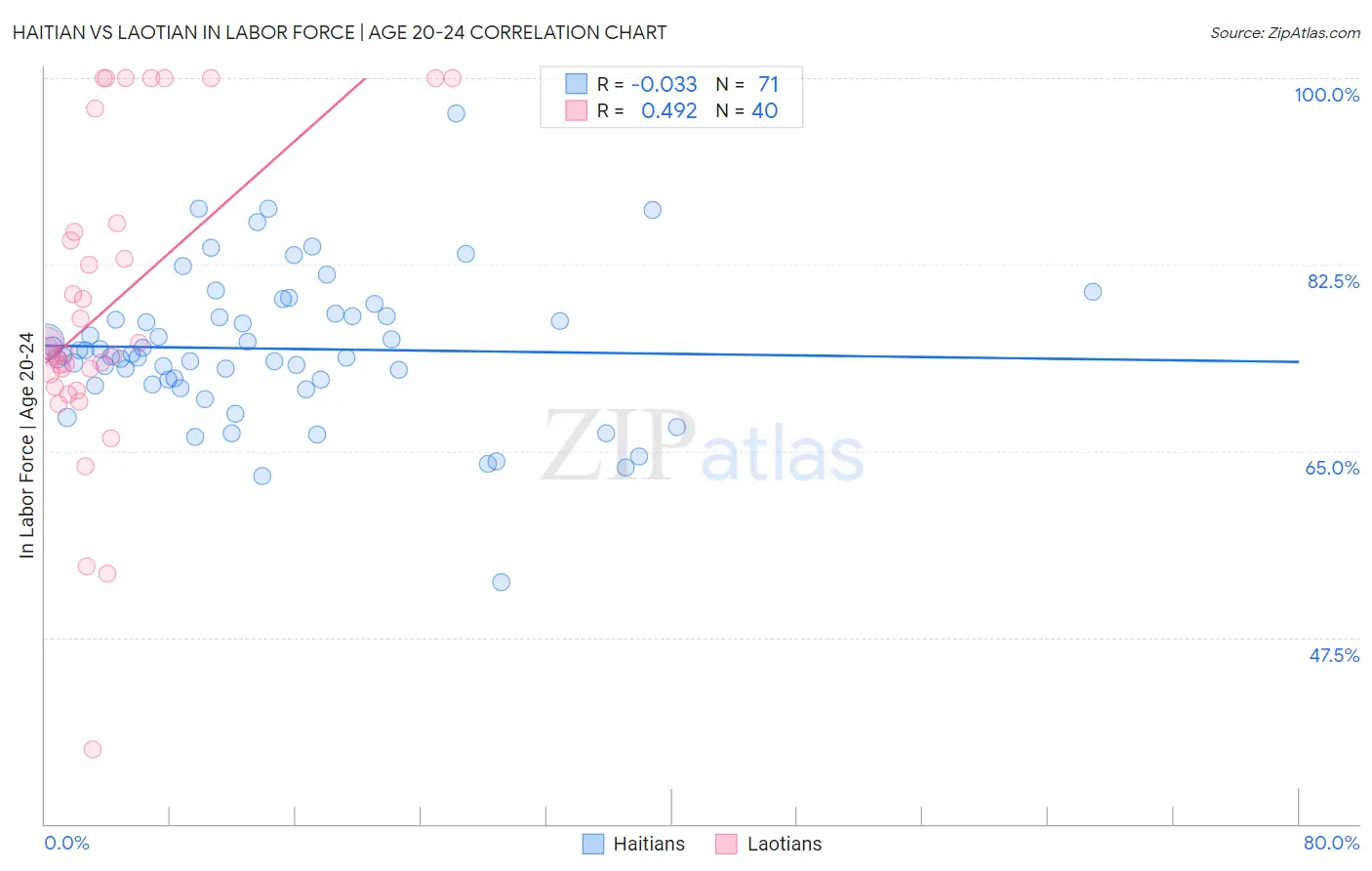 Haitian vs Laotian In Labor Force | Age 20-24