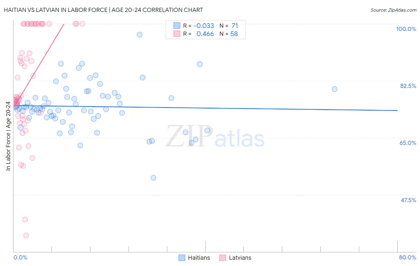 Haitian vs Latvian In Labor Force | Age 20-24