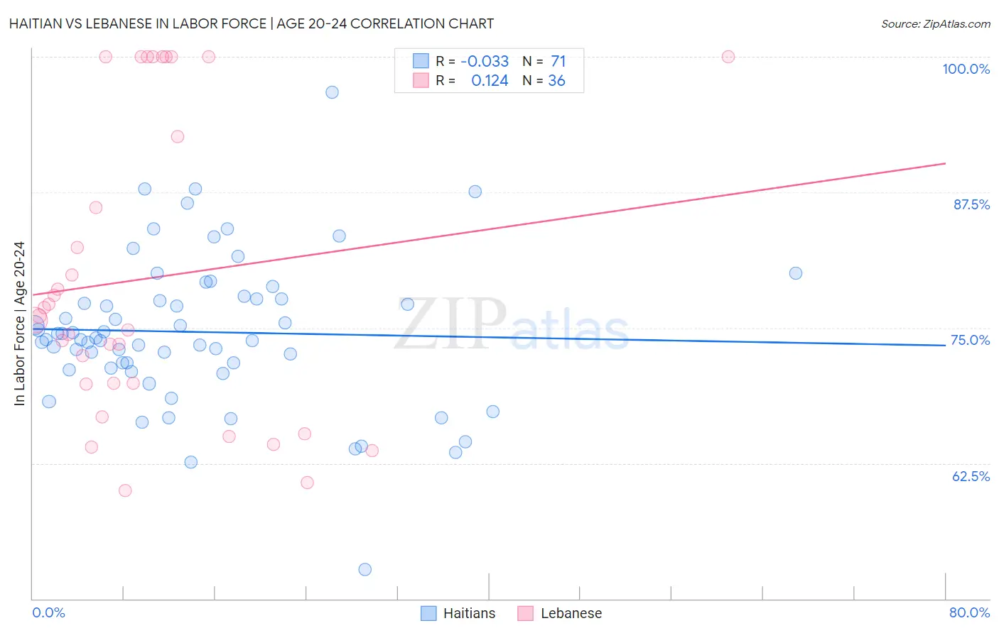 Haitian vs Lebanese In Labor Force | Age 20-24