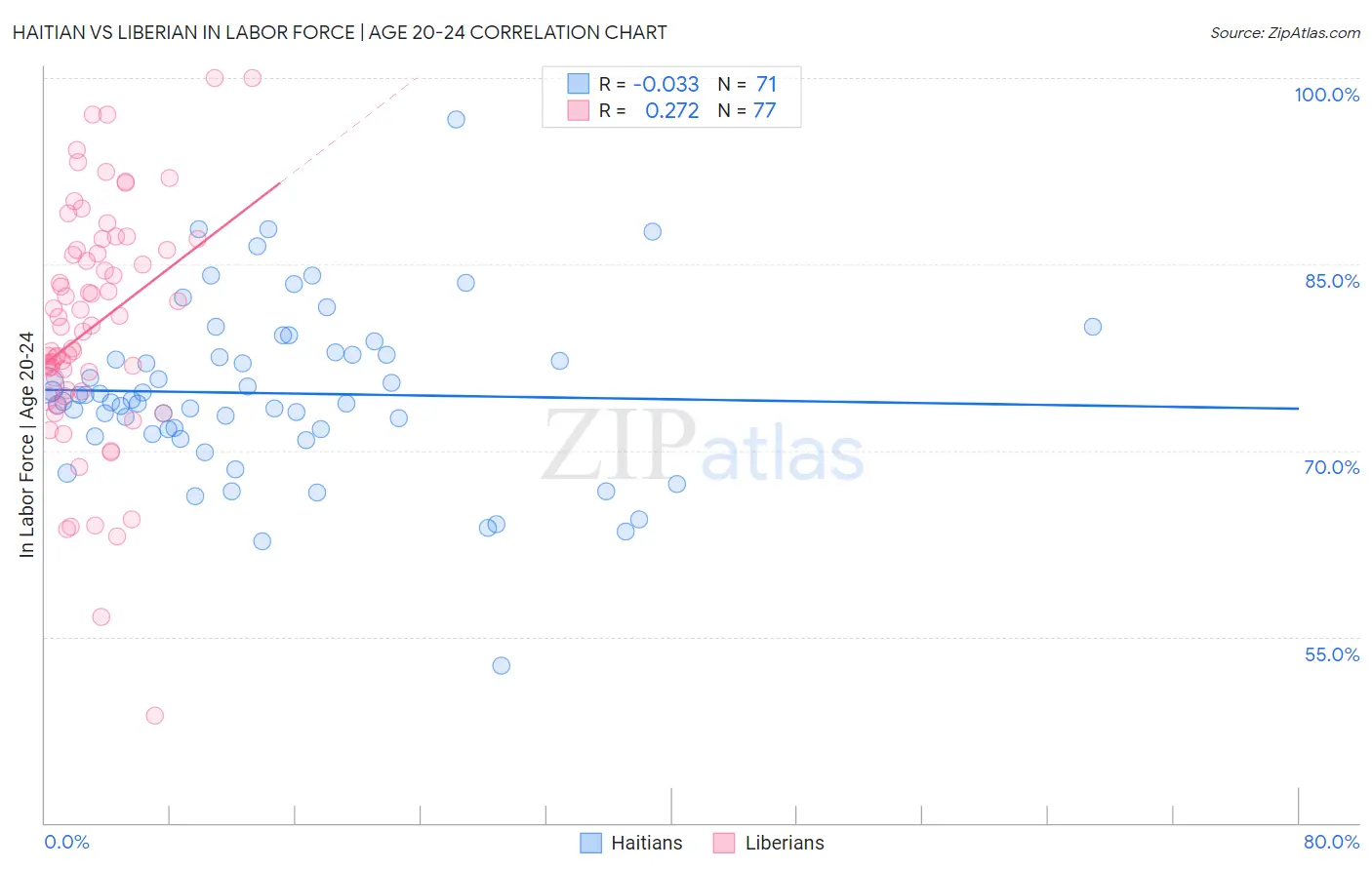 Haitian vs Liberian In Labor Force | Age 20-24