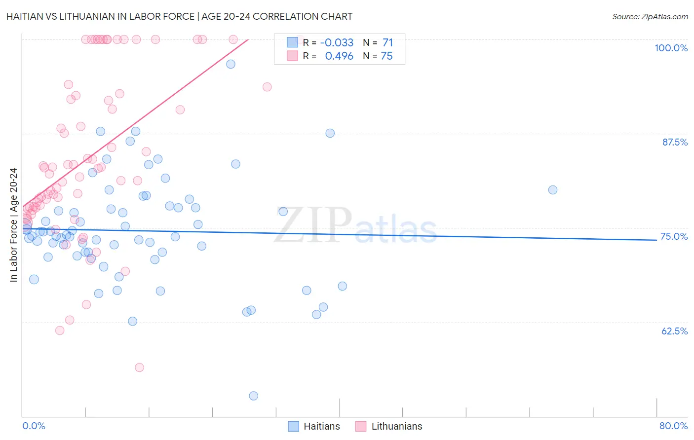 Haitian vs Lithuanian In Labor Force | Age 20-24