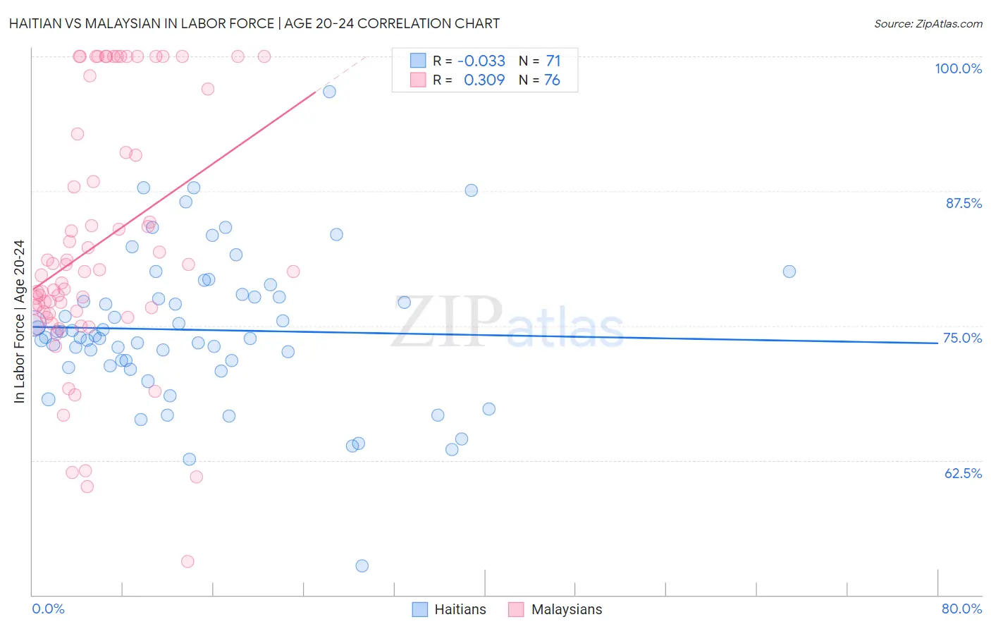 Haitian vs Malaysian In Labor Force | Age 20-24