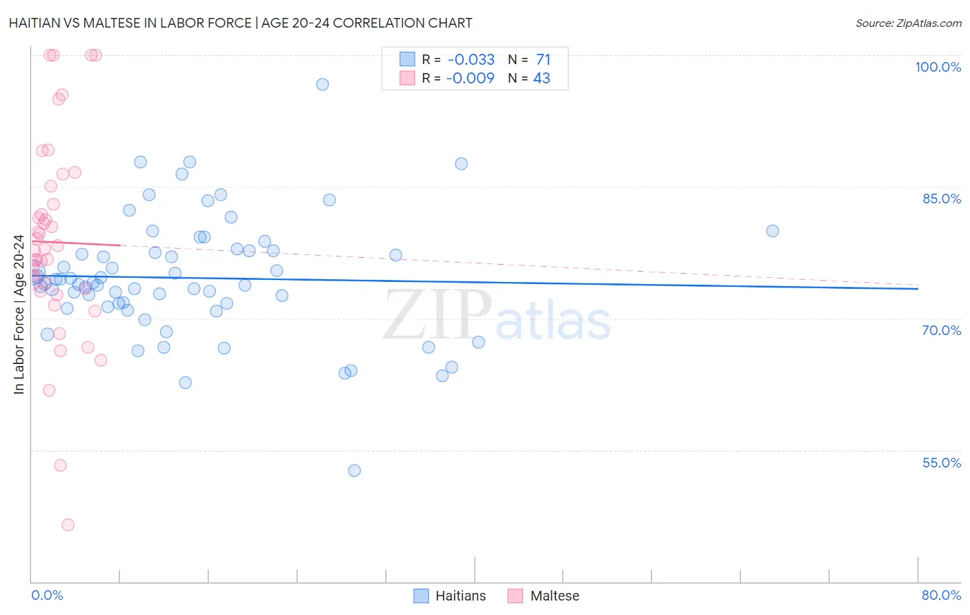 Haitian vs Maltese In Labor Force | Age 20-24