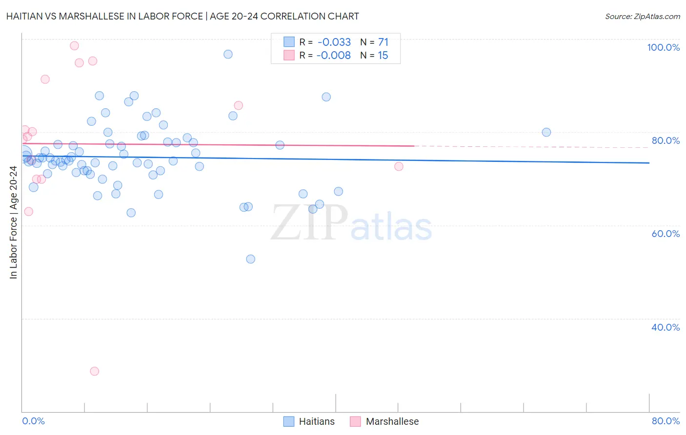 Haitian vs Marshallese In Labor Force | Age 20-24