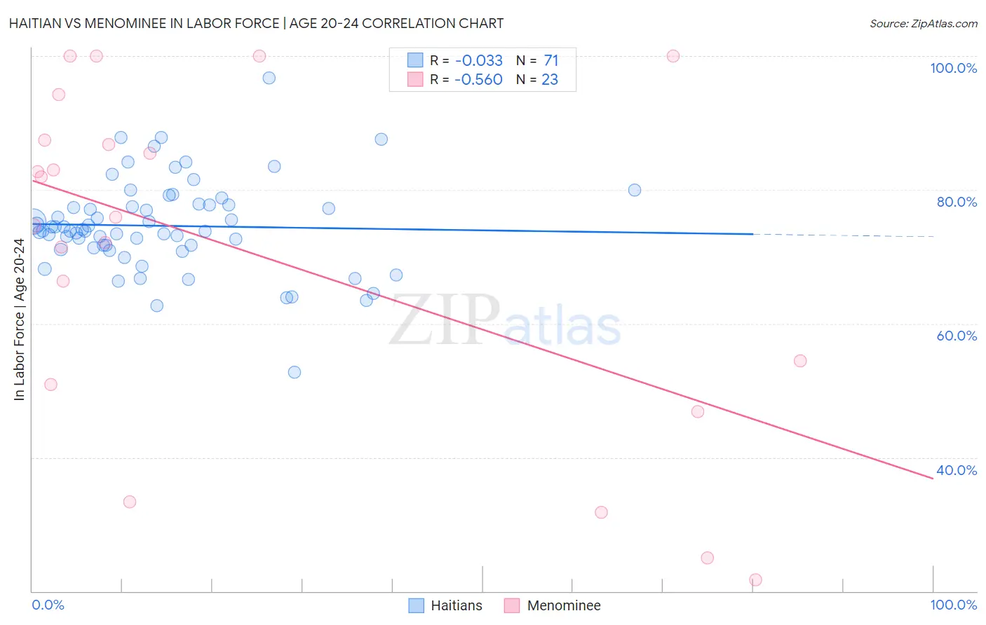 Haitian vs Menominee In Labor Force | Age 20-24
