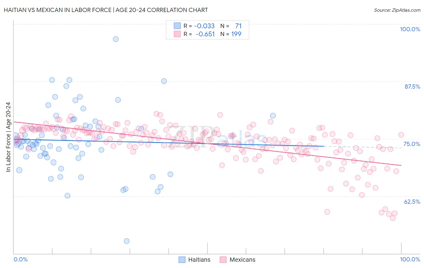 Haitian vs Mexican In Labor Force | Age 20-24