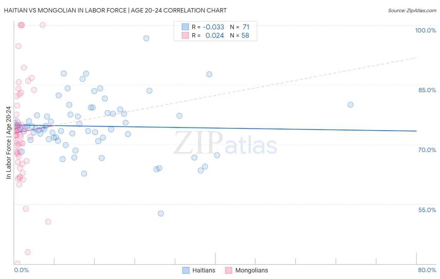 Haitian vs Mongolian In Labor Force | Age 20-24