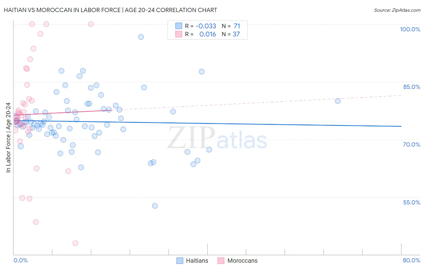 Haitian vs Moroccan In Labor Force | Age 20-24