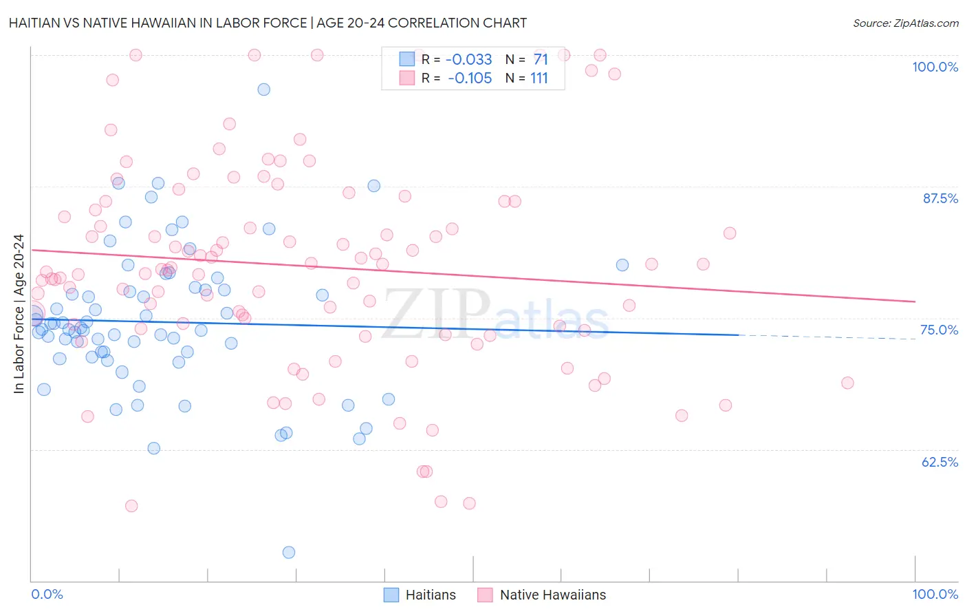 Haitian vs Native Hawaiian In Labor Force | Age 20-24