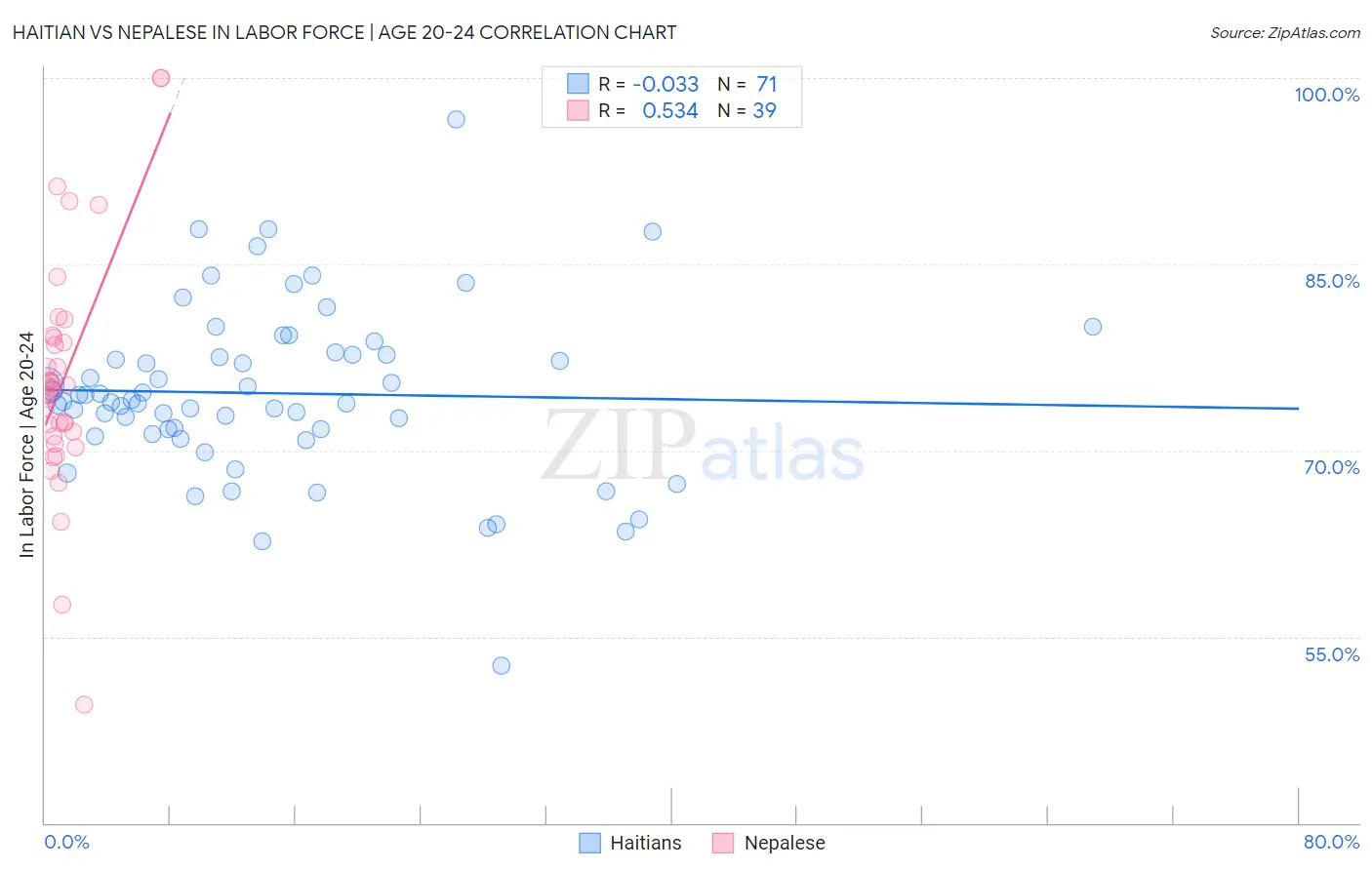 Haitian vs Nepalese In Labor Force | Age 20-24