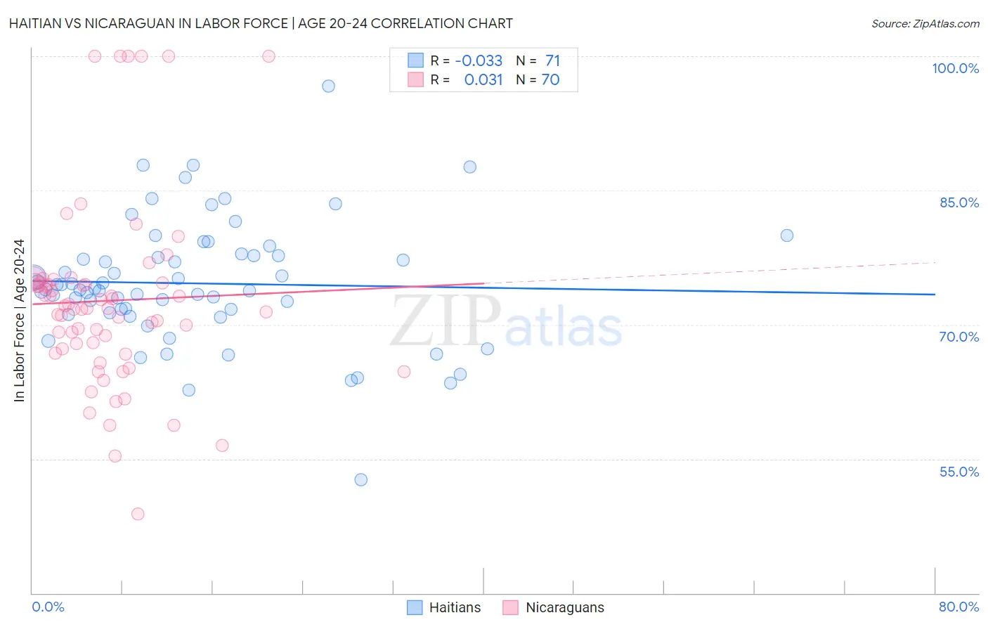 Haitian vs Nicaraguan In Labor Force | Age 20-24