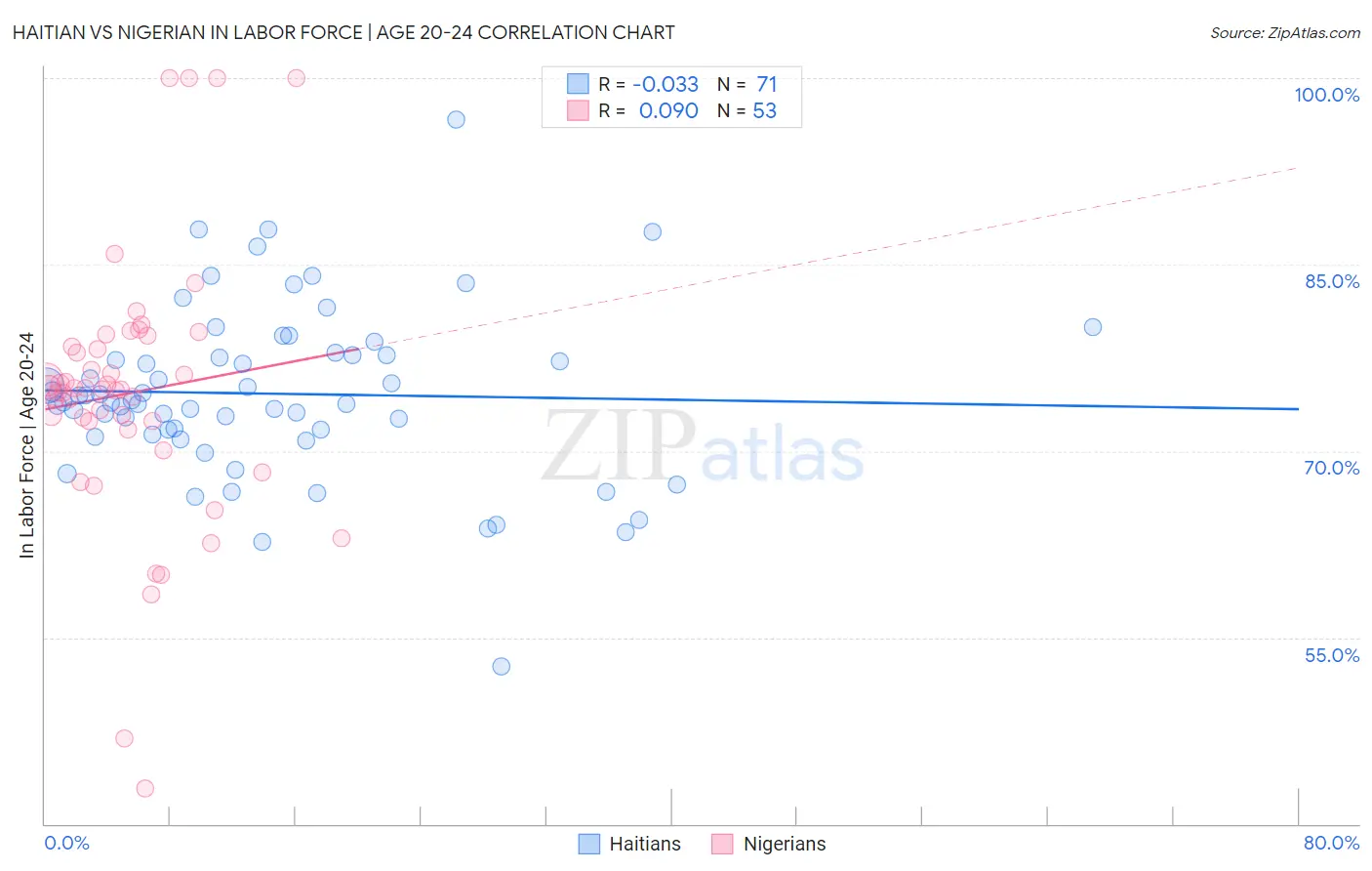 Haitian vs Nigerian In Labor Force | Age 20-24