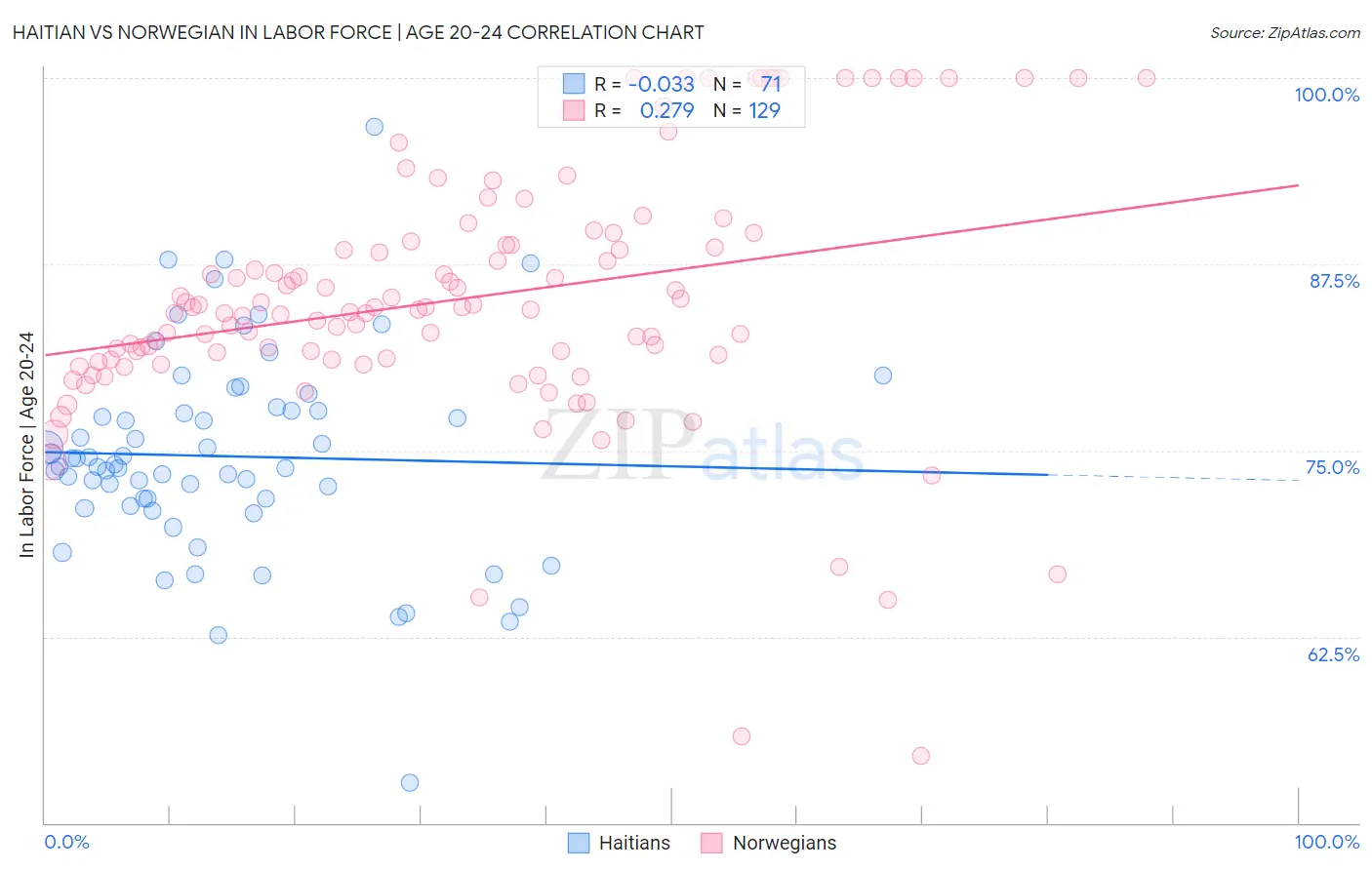 Haitian vs Norwegian In Labor Force | Age 20-24