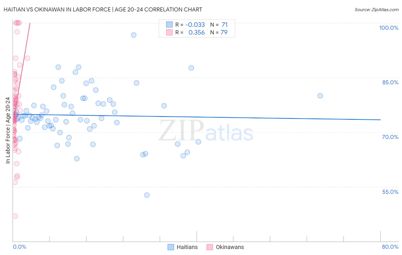 Haitian vs Okinawan In Labor Force | Age 20-24