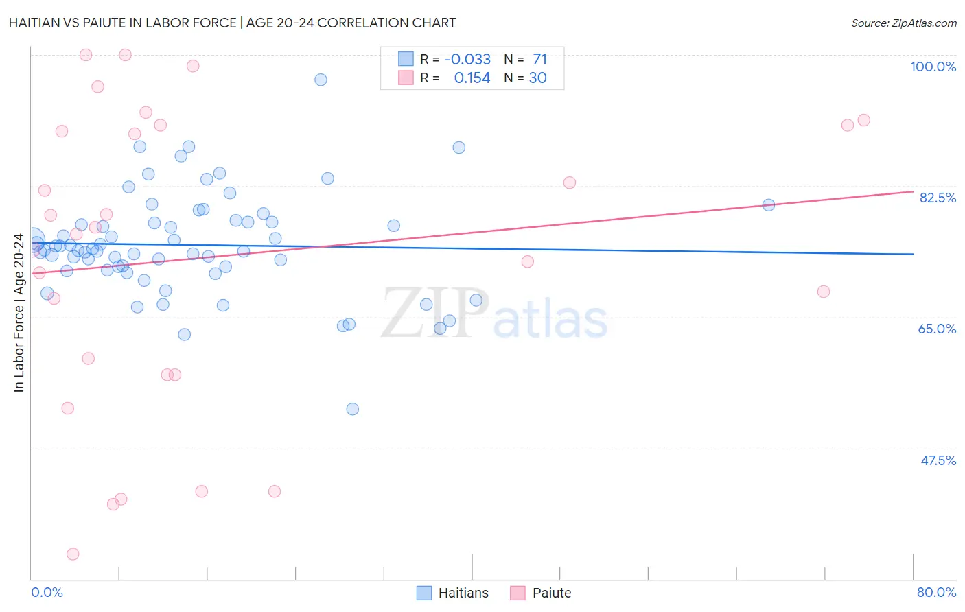 Haitian vs Paiute In Labor Force | Age 20-24