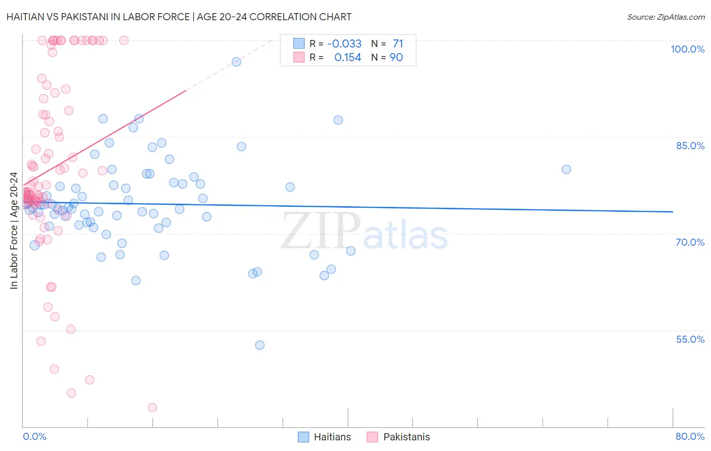 Haitian vs Pakistani In Labor Force | Age 20-24