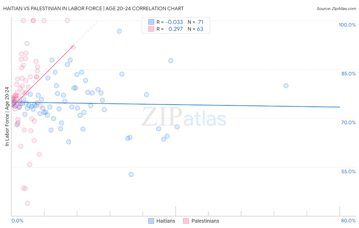 Haitian vs Palestinian In Labor Force | Age 20-24