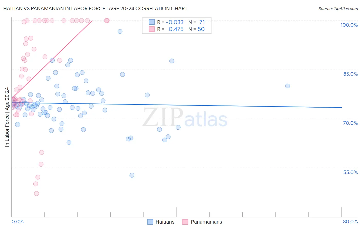 Haitian vs Panamanian In Labor Force | Age 20-24