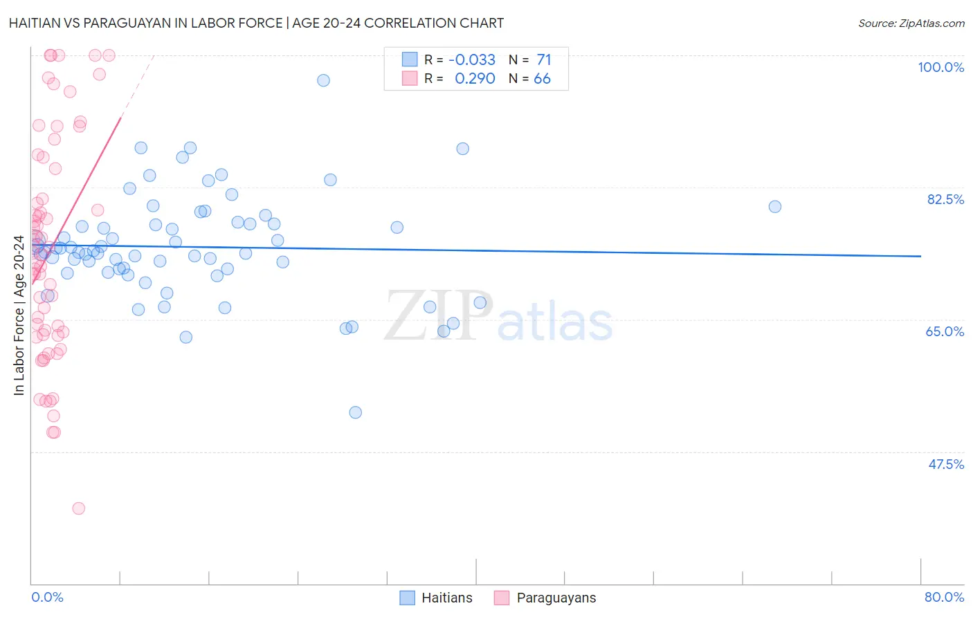 Haitian vs Paraguayan In Labor Force | Age 20-24