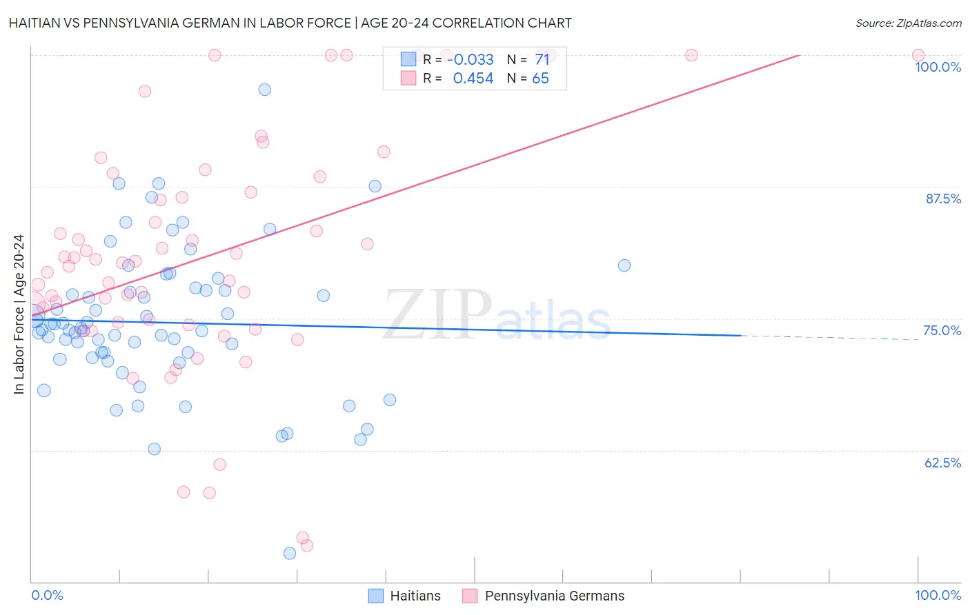 Haitian vs Pennsylvania German In Labor Force | Age 20-24