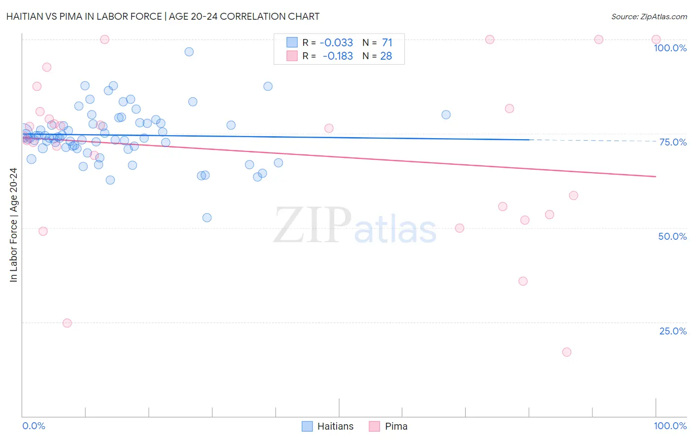 Haitian vs Pima In Labor Force | Age 20-24