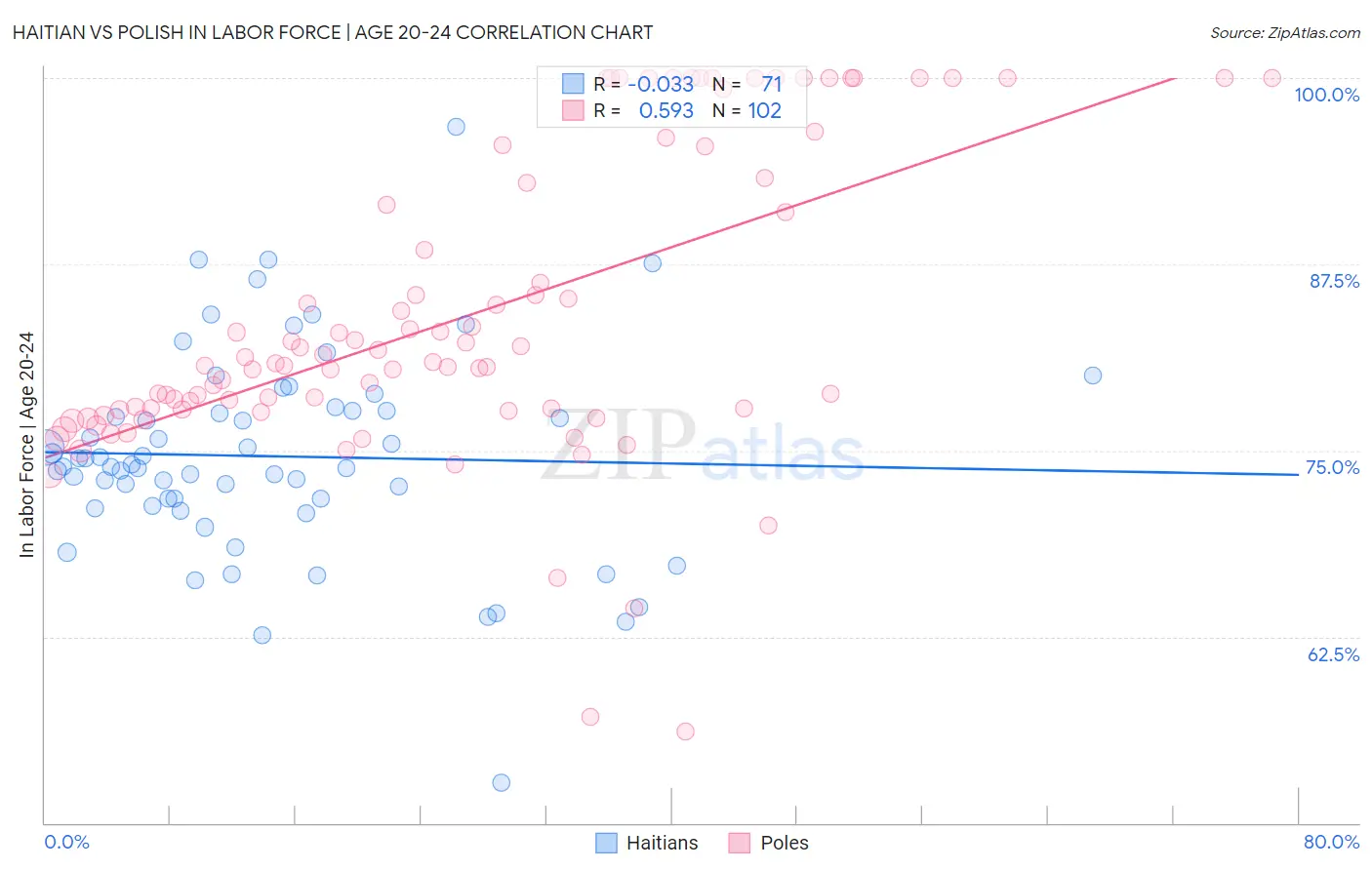Haitian vs Polish In Labor Force | Age 20-24