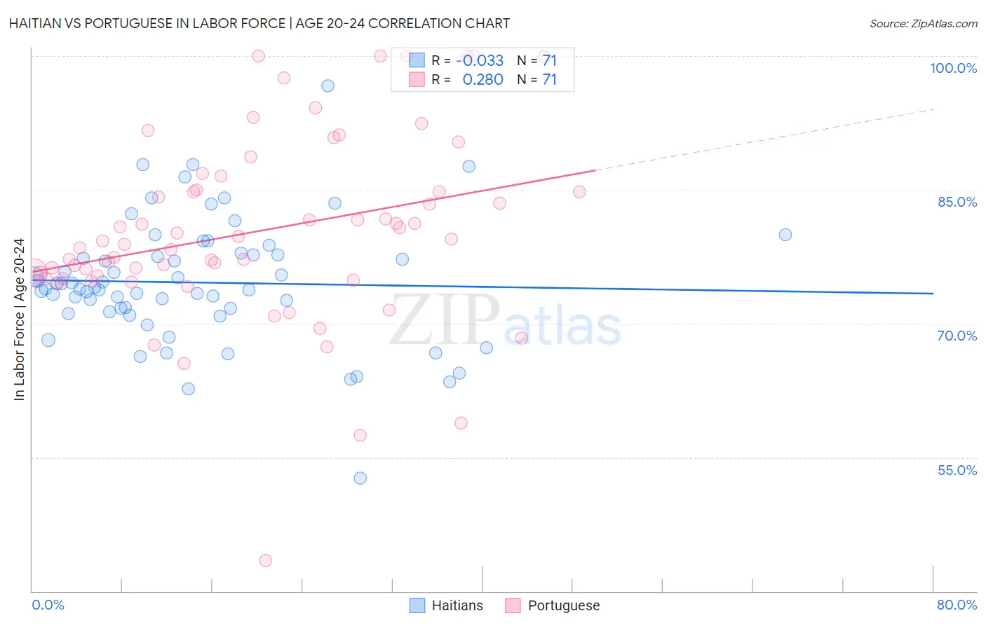Haitian vs Portuguese In Labor Force | Age 20-24