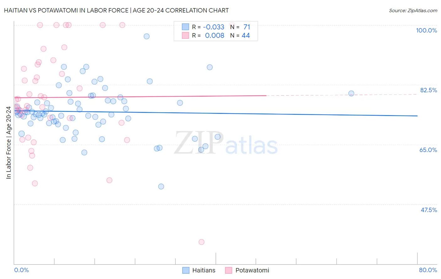 Haitian vs Potawatomi In Labor Force | Age 20-24