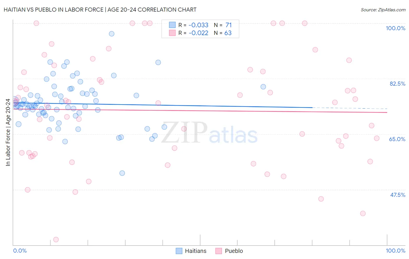 Haitian vs Pueblo In Labor Force | Age 20-24