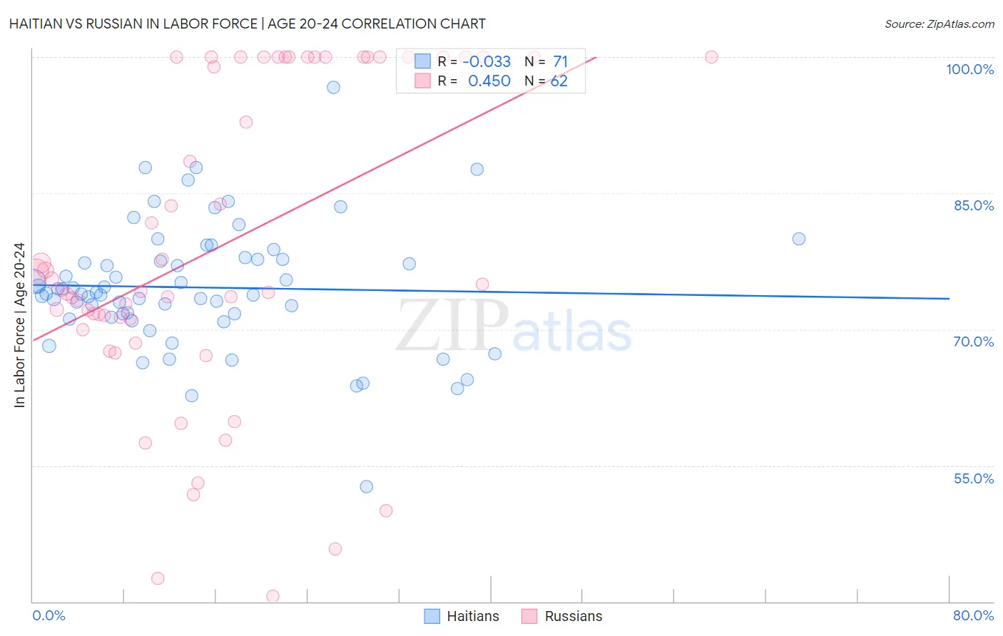Haitian vs Russian In Labor Force | Age 20-24