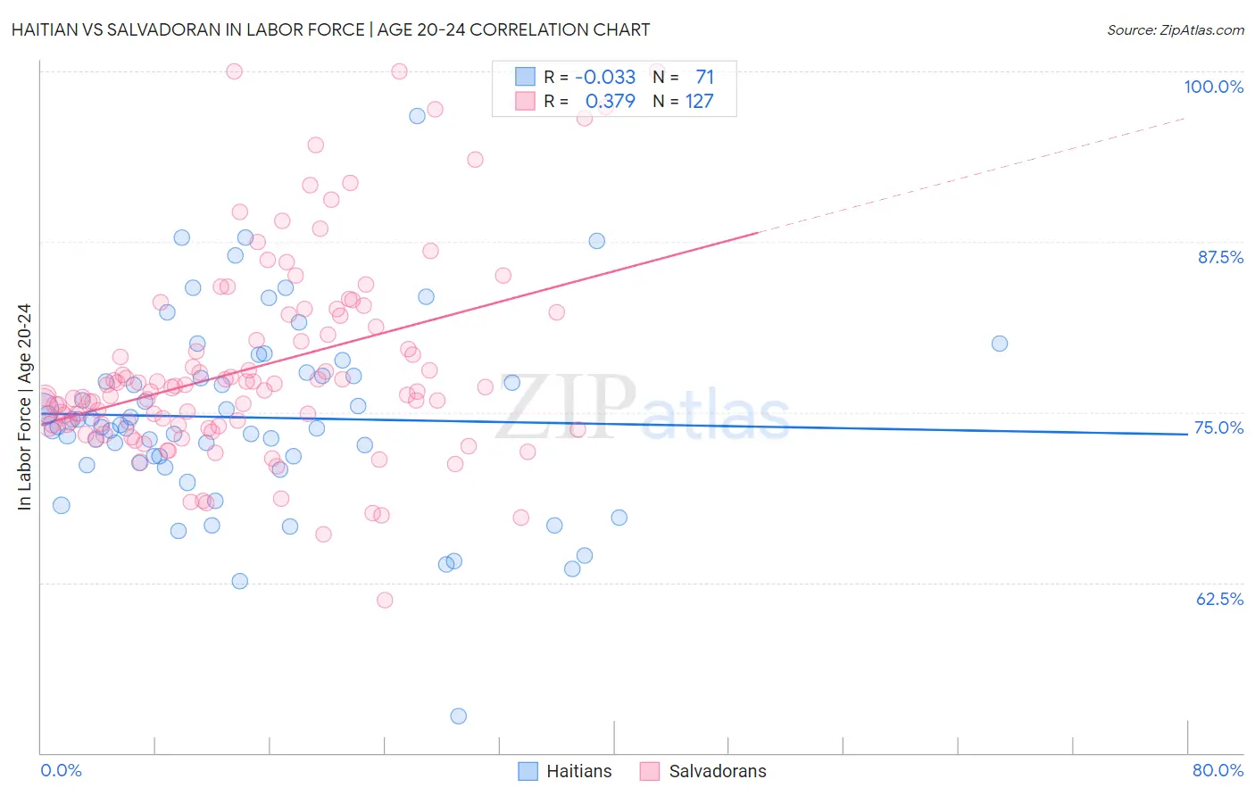 Haitian vs Salvadoran In Labor Force | Age 20-24