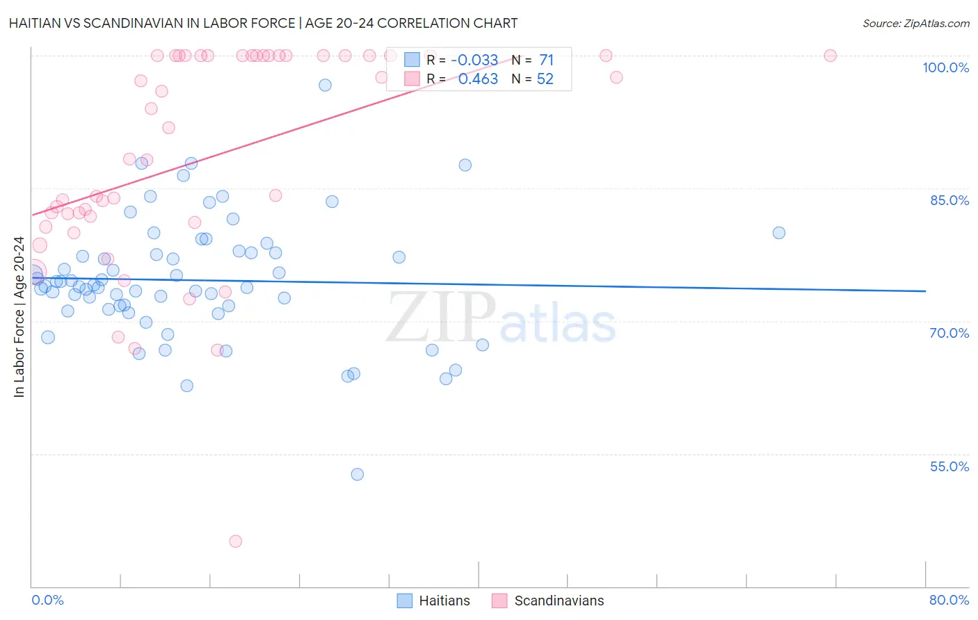 Haitian vs Scandinavian In Labor Force | Age 20-24