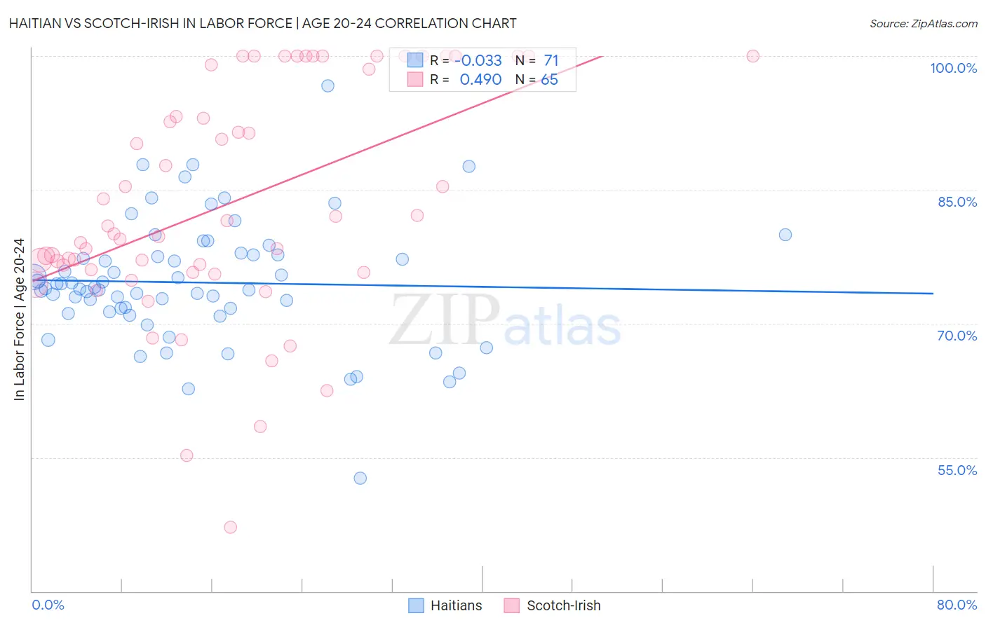 Haitian vs Scotch-Irish In Labor Force | Age 20-24