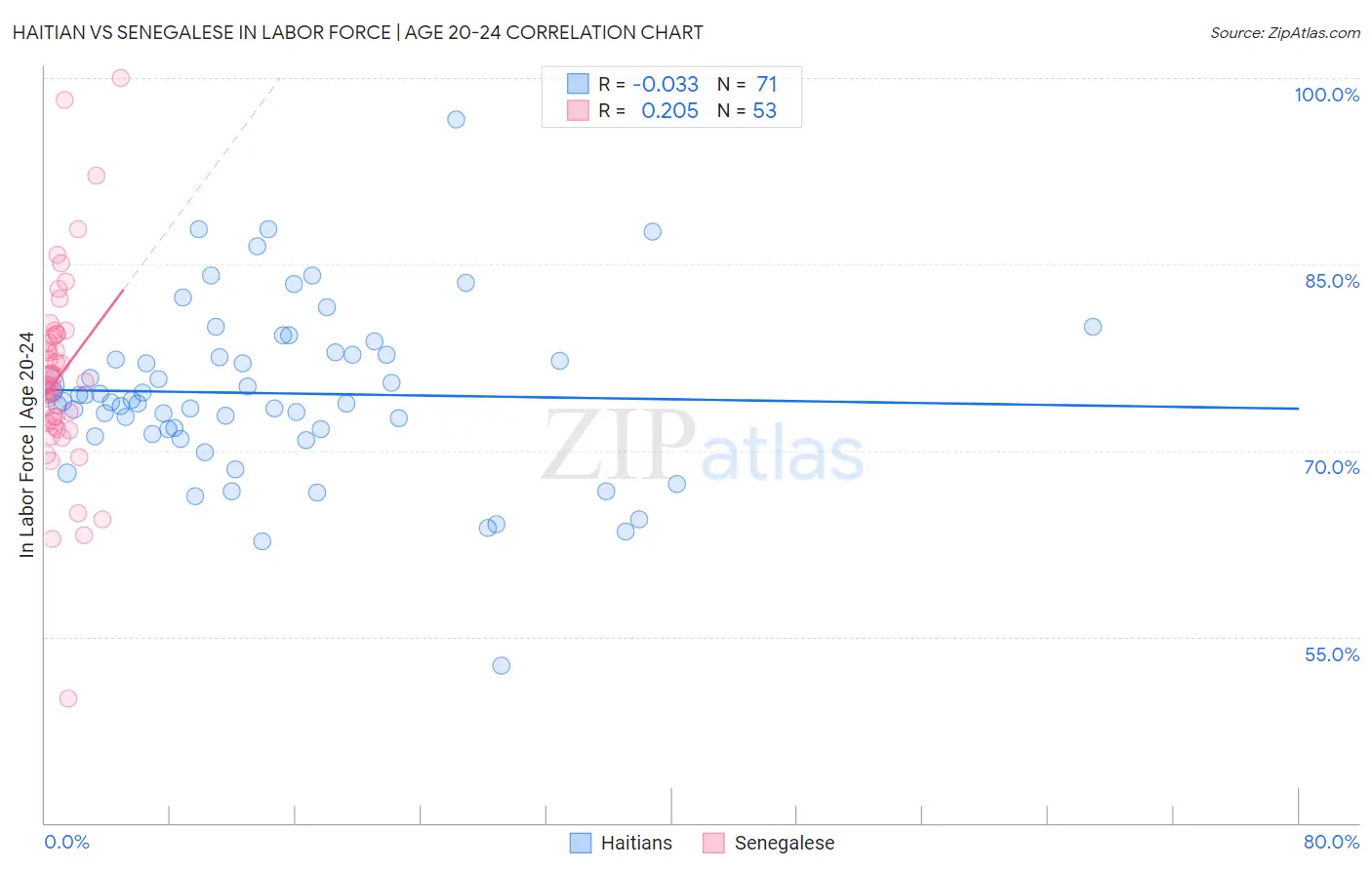 Haitian vs Senegalese In Labor Force | Age 20-24