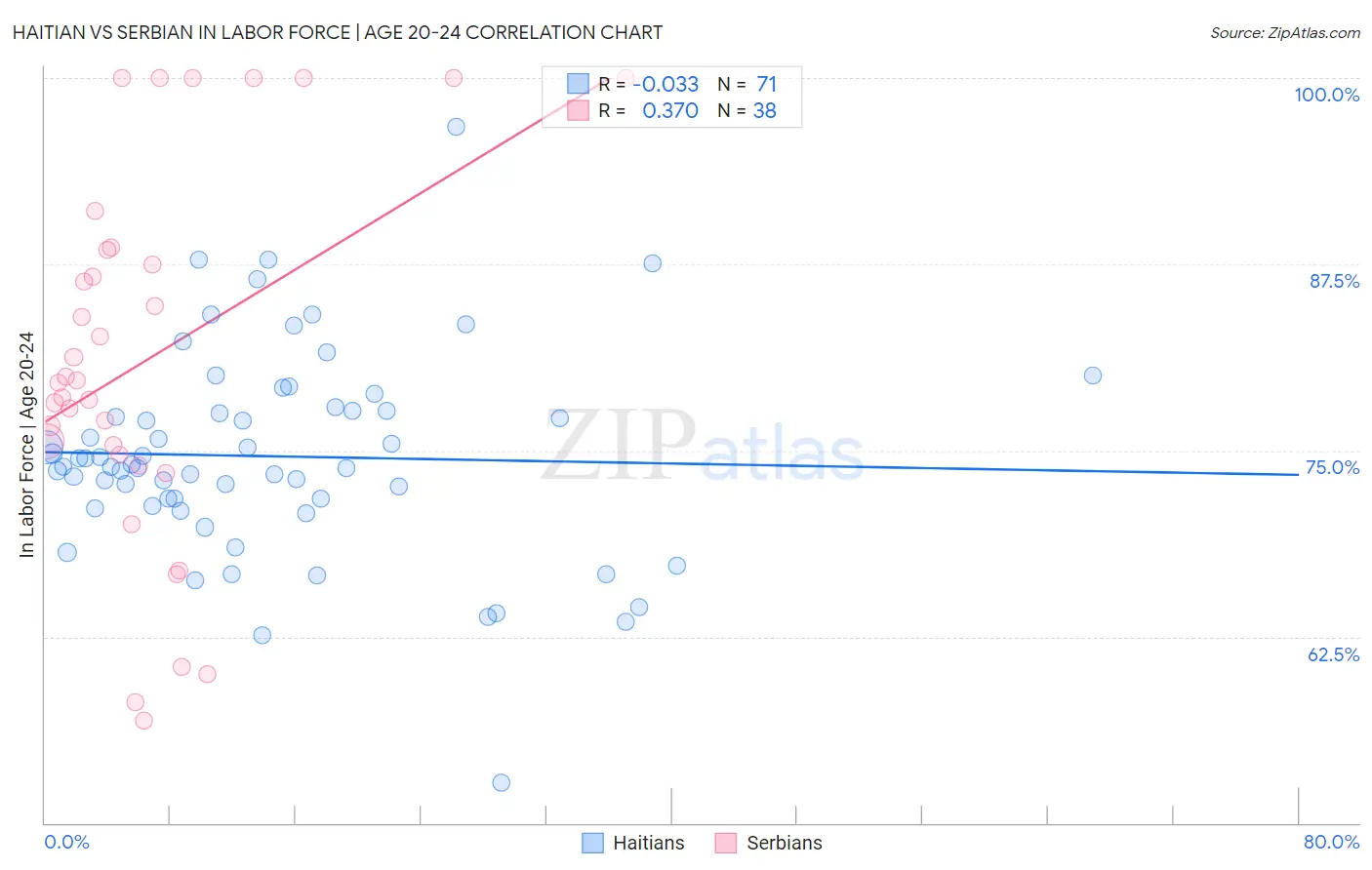 Haitian vs Serbian In Labor Force | Age 20-24