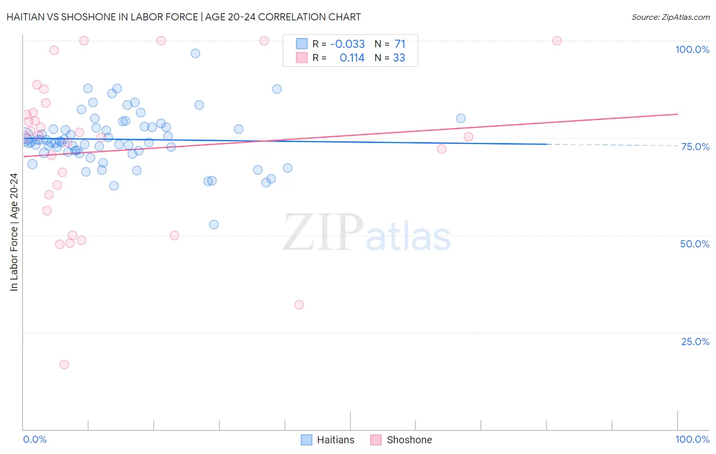 Haitian vs Shoshone In Labor Force | Age 20-24