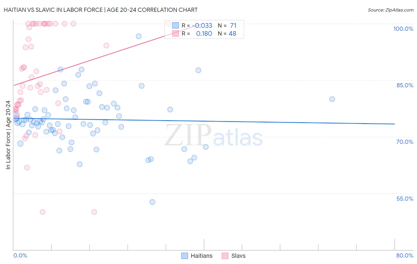 Haitian vs Slavic In Labor Force | Age 20-24