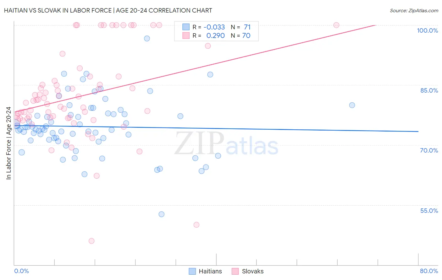 Haitian vs Slovak In Labor Force | Age 20-24