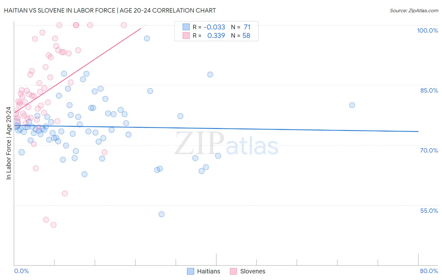 Haitian vs Slovene In Labor Force | Age 20-24