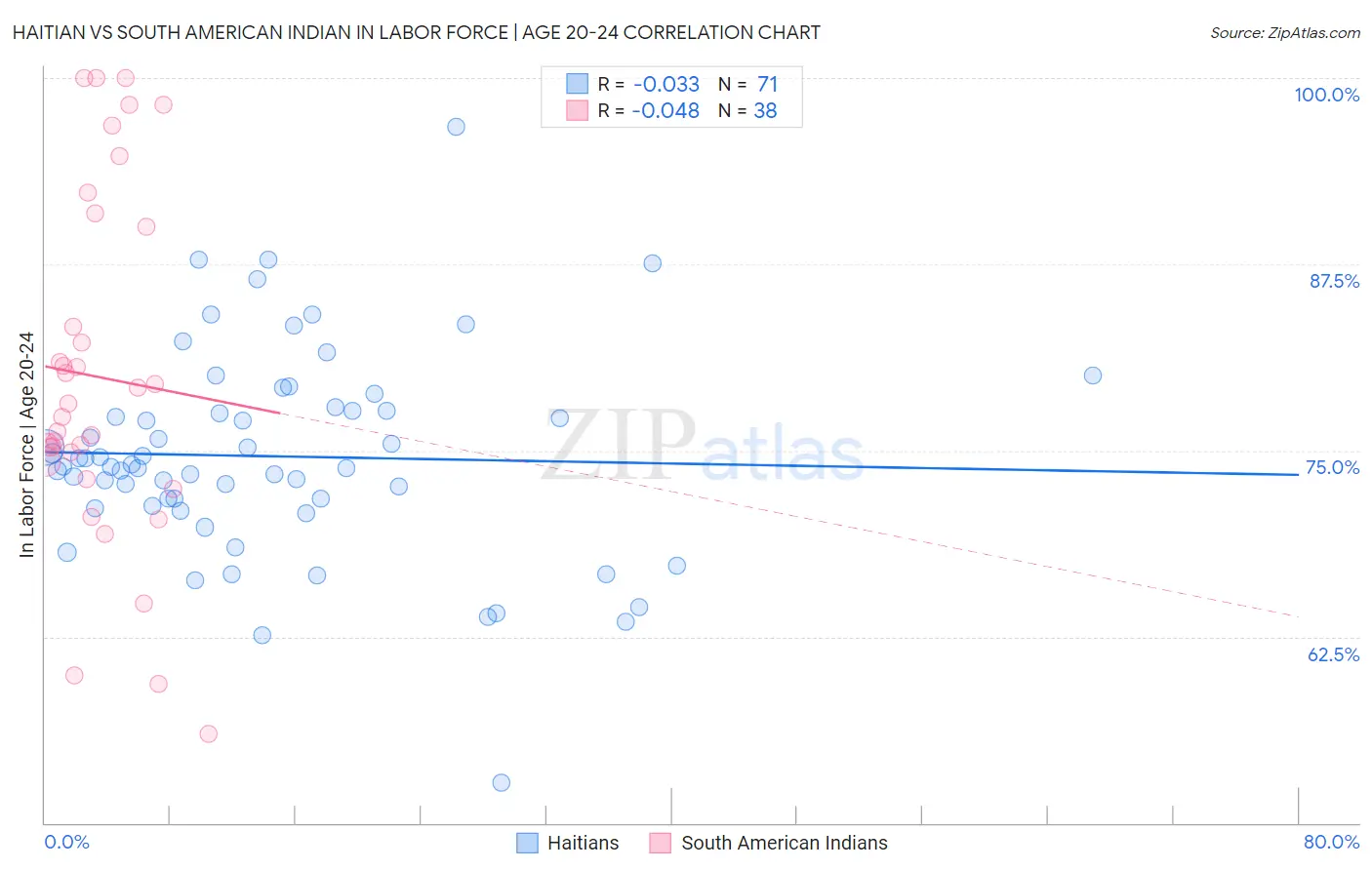 Haitian vs South American Indian In Labor Force | Age 20-24