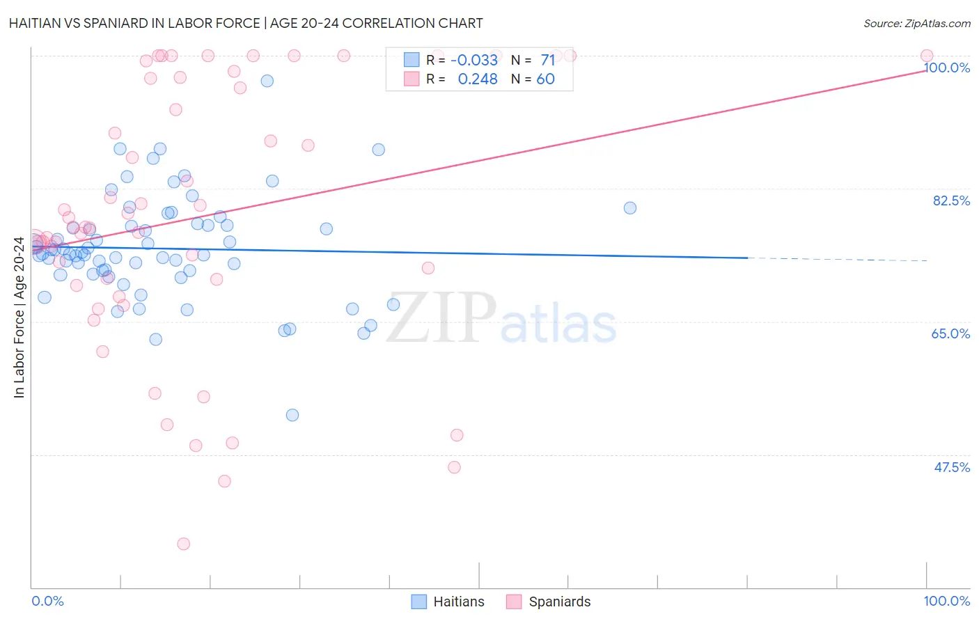 Haitian vs Spaniard In Labor Force | Age 20-24
