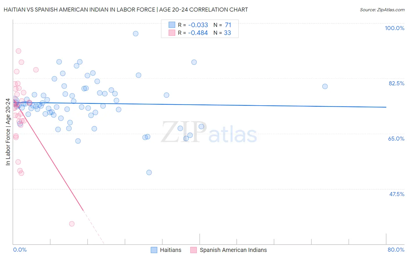 Haitian vs Spanish American Indian In Labor Force | Age 20-24